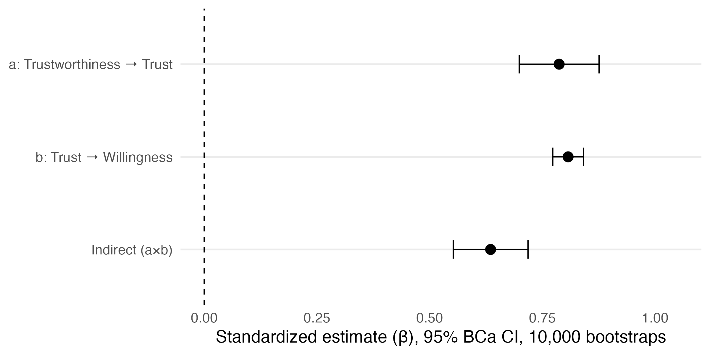 Mediation analysis showing path from credibility to trust to willingness