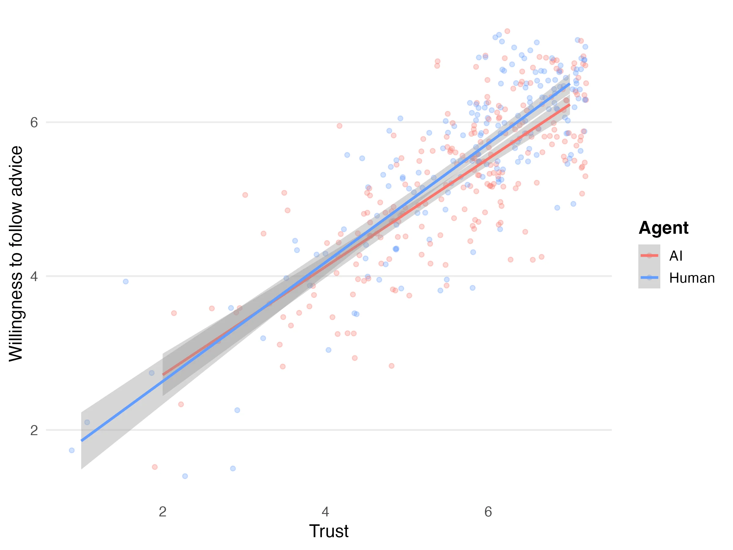 Scatter plot showing relationship between trust and willingness to follow advice